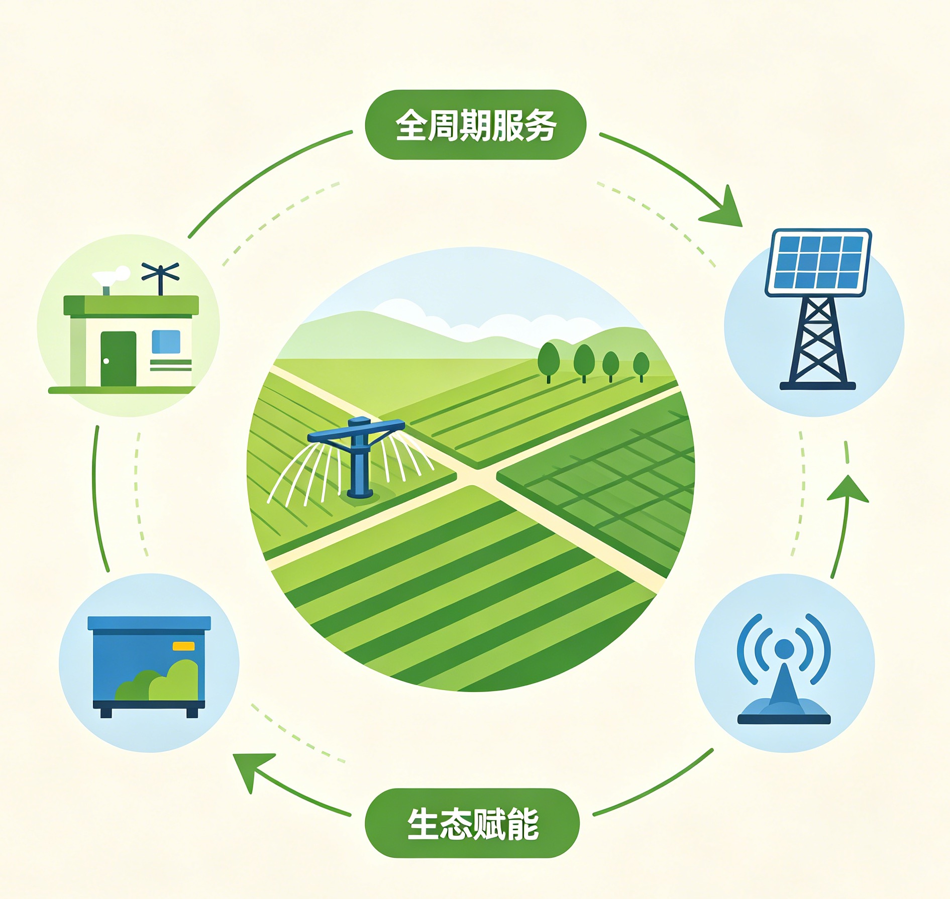 全周期服务，长期有保障
